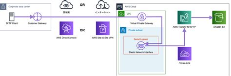 S3 is one of the basic and important core systems in aws. プライベートネットワーク経由でAWS S3にアクセスする7つのアーキテクチャの紹介 ｜ Developers.IO