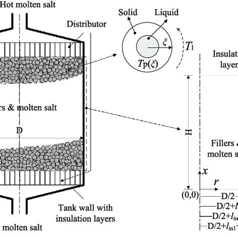 Pdf Dynamic Thermal Performance Analysis Of A Molten Salt Packed Bed Thermal Energy Storage