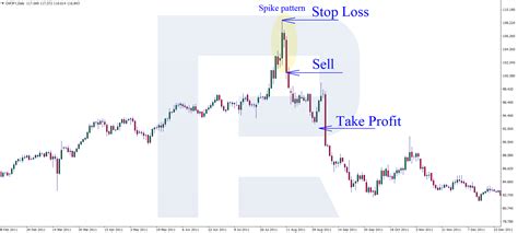 How To Trade The Spike Candlestick Model On Forex