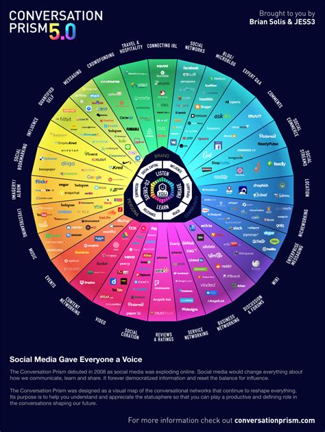 For many publishers, it has meant the end of traffic flow and in some cases the end of their. Infographic: A Stunning Visual Map of the Social Media ...