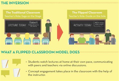 Flipped Classrooms How Does That Work﻿ Teach With Tech