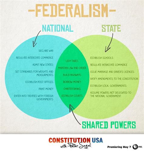 Federalist Vs Anti Federalist Venn Diagram