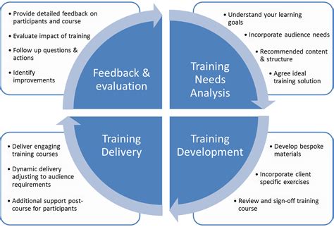 Customised Training - http://dm-consulting.biz