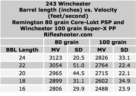 243 Winchester Effect Of Barrel Length On Velocity