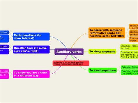Auxiliary Verbs Mind Map