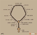 Blog del Profesorado de Religión Católica: ¿Cómo rezar el rosario? Guía ...