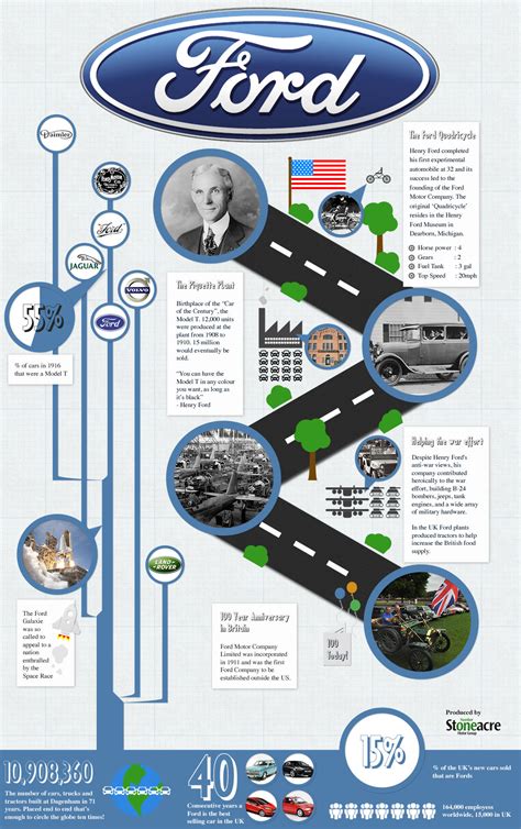 A History Of Ford Motor Company Infographic