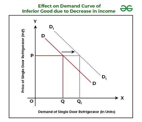 Normal Goods And Inferior Goods