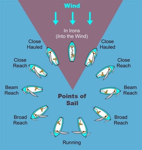 How To Sail Against The Wind Video And Diagrams