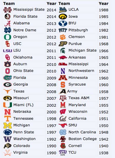 The Last Time Every College Football Team Was Ranked No 1 Texags