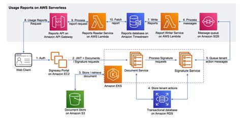 Why Signeasy Chose Aws Serverless To Build Their Saas Dashboard Aws