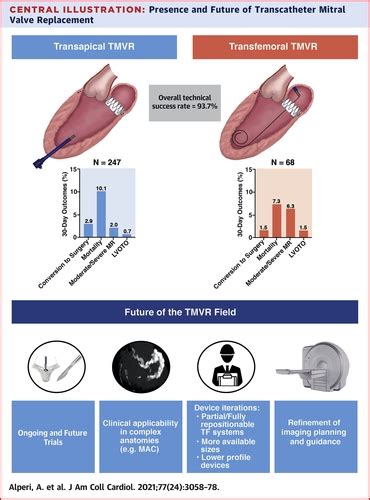 Current Status And Future Prospects Of Transcatheter Mitral Valve