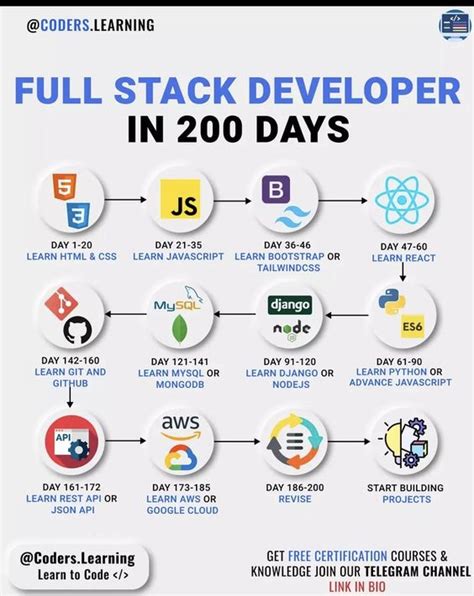 How To Become A Full Stack Developer In 200 Days Rprogramminglanguages