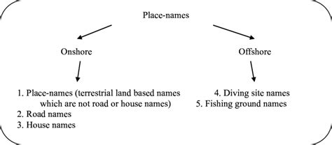 Place Name Classification Download Scientific Diagram