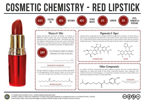 Cosmetic Chemistry