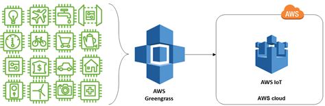 Aws Iot Solutions Design Practices Iot Now News And Reports