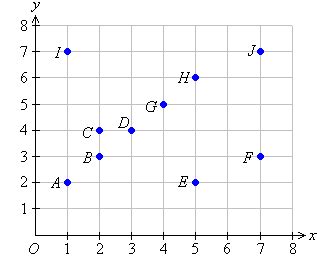 Quadrant ii is where x is negative but y is positive (the top left corner of the plane). The Cartesian Plane and Plotting Coordinates