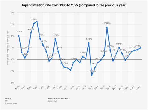 Inflation as measured by the consumer price index reflects the annual percentage change in the cost to the average consumer of acquiring a basket of goods and services that may be fixed the laspeyres formula is generally used. Japanese Economy - Abenomics | tutor2u