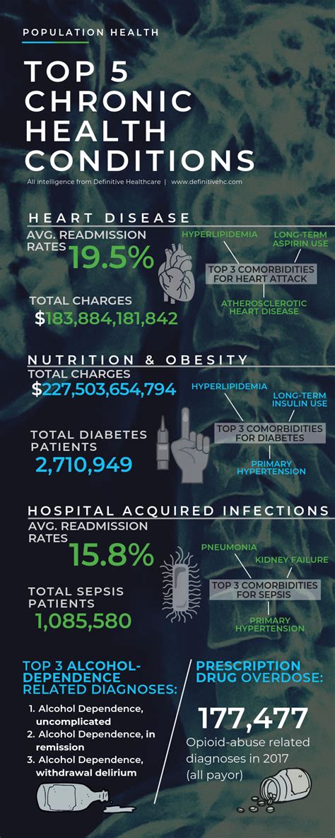 Infographic Top Chronic Health Conditions Impacting Population Health