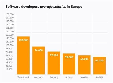 Software Engineering Salary Comparison Europe Vs The United States