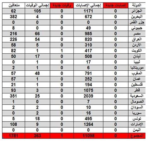 تسجيل 589 حالة إيجابية جديدة بفيروس كورونا.و 48 حالة وفاة. إرتفاع حالات الوفيات والإصابات بفيروس كورونا عربيا ...