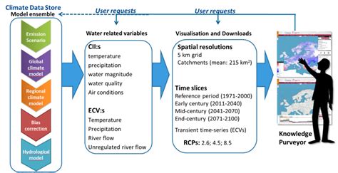 Operational Service For The Water Sector Copernicus