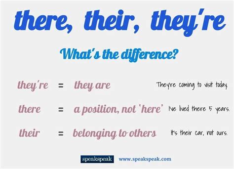 Confusing words: they're, their, there - Speakspeak
