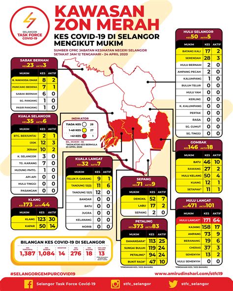 Malaysia had its highest number of daily recoveries with 91 people discharged today. Kes Covid-19 di Kawasan Zon Merah Selangor bertarikh 24 ...