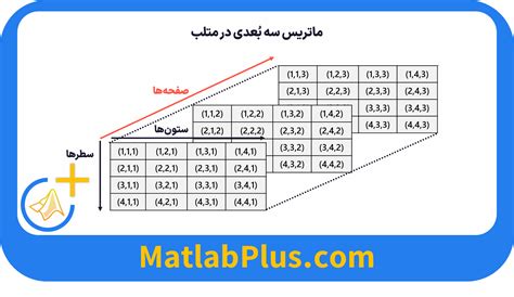 معرفی کامل و کاربردی ماتریس‌های خاص در متلب متلب‌پلاس