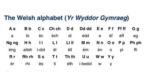 Welsh Alphabet Welsh Sayings Welsh Words Language Tools Language