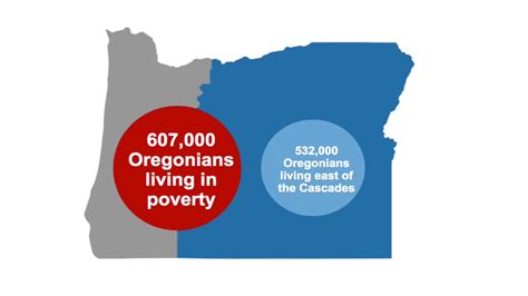 Poverty In Oregon Youtube
