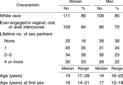 Sociodemographic Characteristics And Sexual History Of 129 Female And