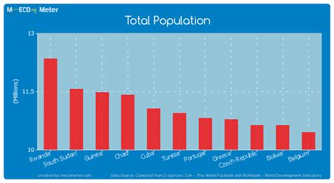 Total Population Tunisia
