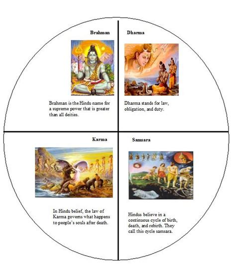 Hindu Beliefs India
