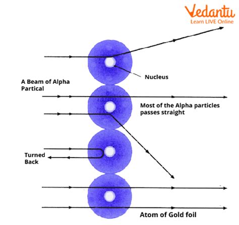 Jee Rutherford Scattering Experiment And Atomic Model Important