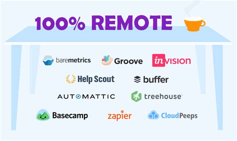 Top 10 Successful Companies That Are 100 Remote Monitask Blog