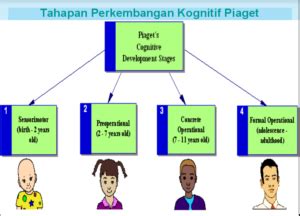 Piaget Dan Teori Perkembangan Kognitif Guruupdates