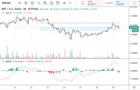 Ripple (xrp) operates on its own blockchain. XRP Price Fails to Break Resistance