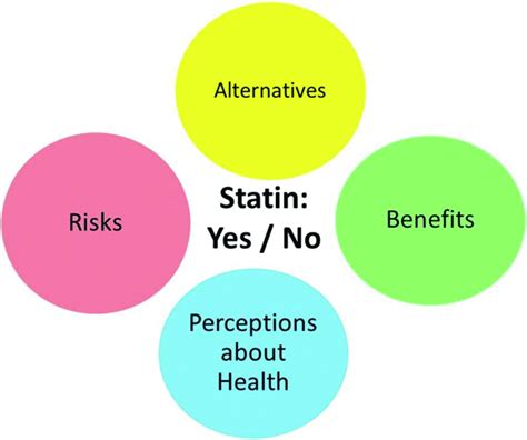 Perceptions Of Patients With Primary Nonadherence To Statin Medications