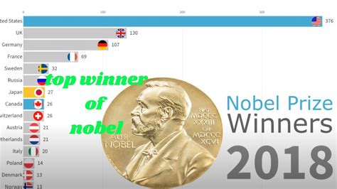 Nobel Prize Winners Timeline By Country 1901 2018 Youtube