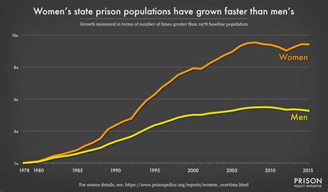 The Gender Divide Tracking Womens State Prison Growth Mr Online