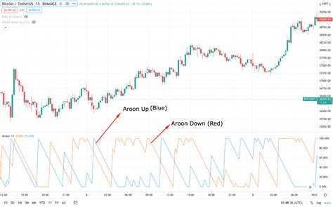 Aroon Indicator Explained How To Use It To Spot Early Trends Bybit Learn