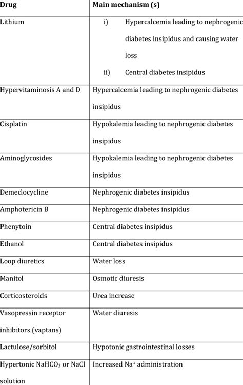 Galactorrhea has many causes, though sometimes the cause is unknown. Drugs that cause hypernatremia | Download Table