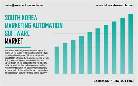 South Korea Marketing Automation Software Market