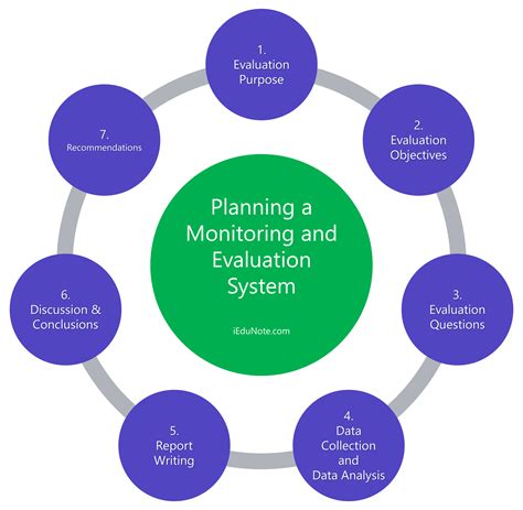 A Circular Diagram With The Words Planning A Monitoring And Evaluation