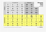 International Phonetic Alphabet Chart For English Dialects | Sexiz Pix