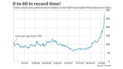 As of 2021 february 21, sunday current price of tsla stock is 781.220$ and our data indicates that the asset price has been stagnating for the past 1 year. How we know that Tesla is a bubble that is going to pop - MarketWatch