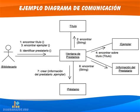 Diagrama De Comunicación ️ Partes Y Elementos Ejemplos