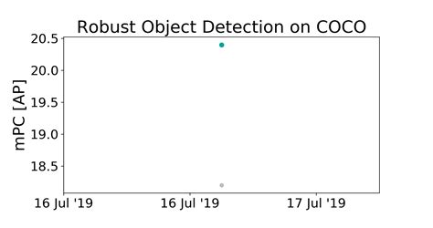 Coco Benchmark Robust Object Detection Papers With Code