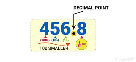 Decimal Number Introduction Place Value Of Decimal Number And Its Types